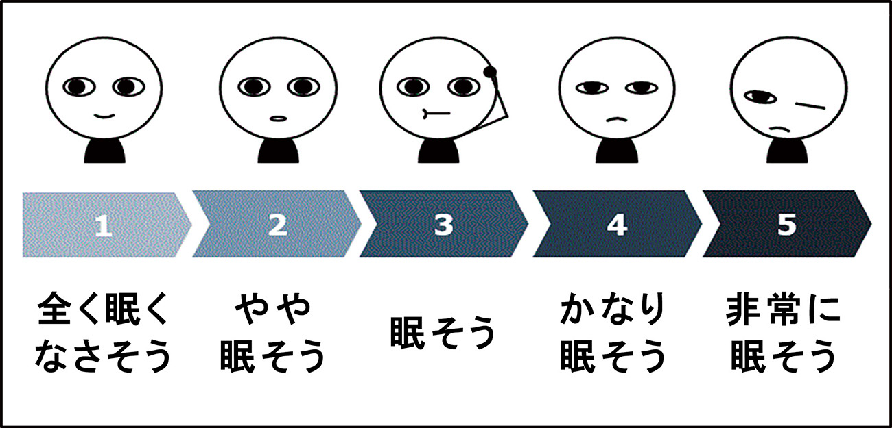 図4.顔表情評定による眠気・居眠りレベル