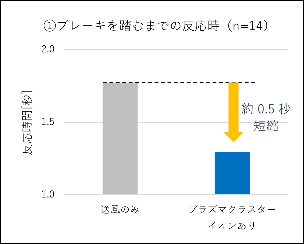 図6.ブレーキを踏むまでの反応時間.