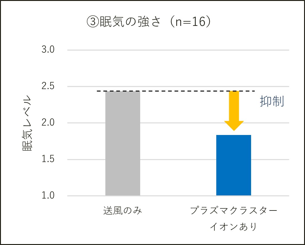 図8.顔表情評定による眠気評価.