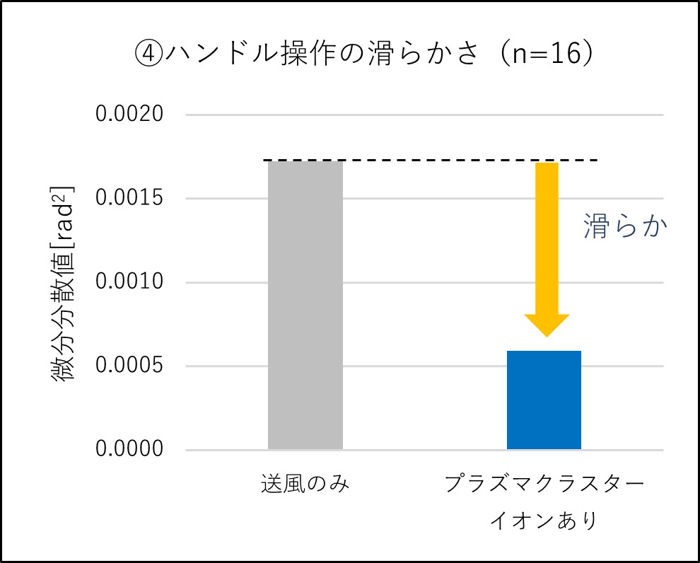 図9.テイクオーバー後のハンドル操作の滑らかさ.