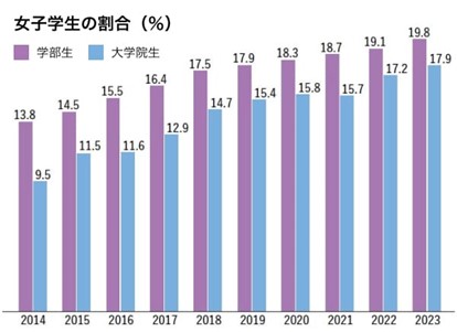 女子学生の割合