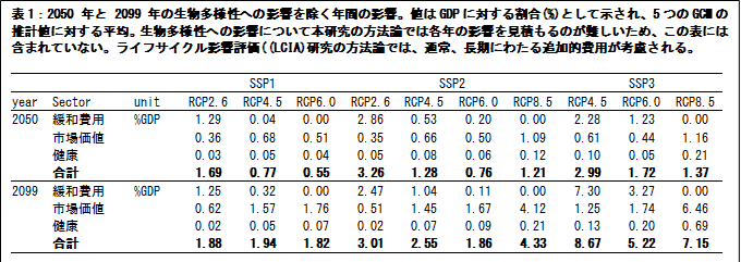 気候変動の総費用_表1