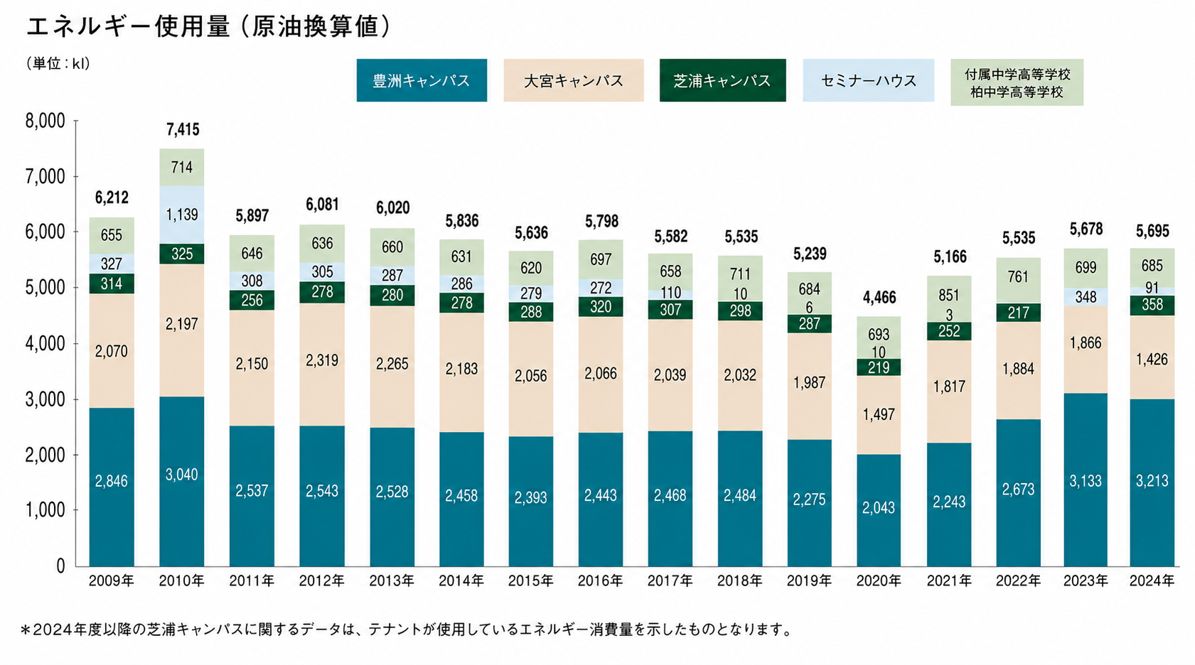 エネルギー使用量
