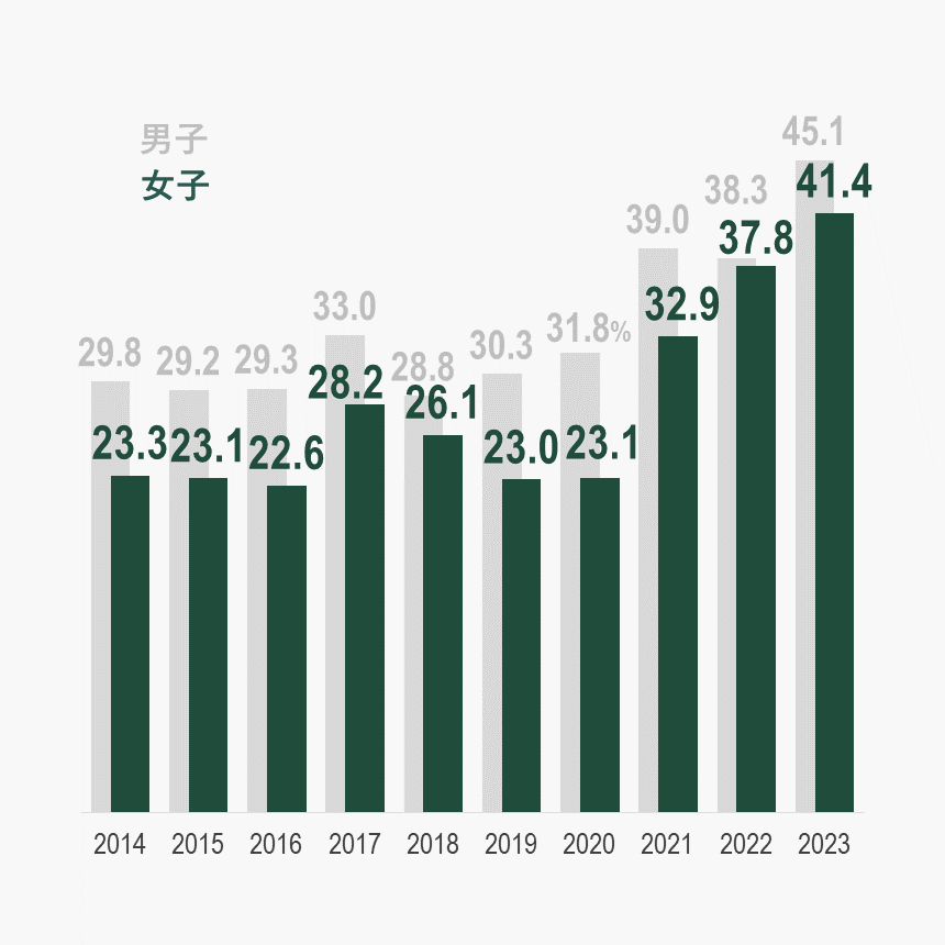 2023男女共同参画推進グラフ_大学院進学率