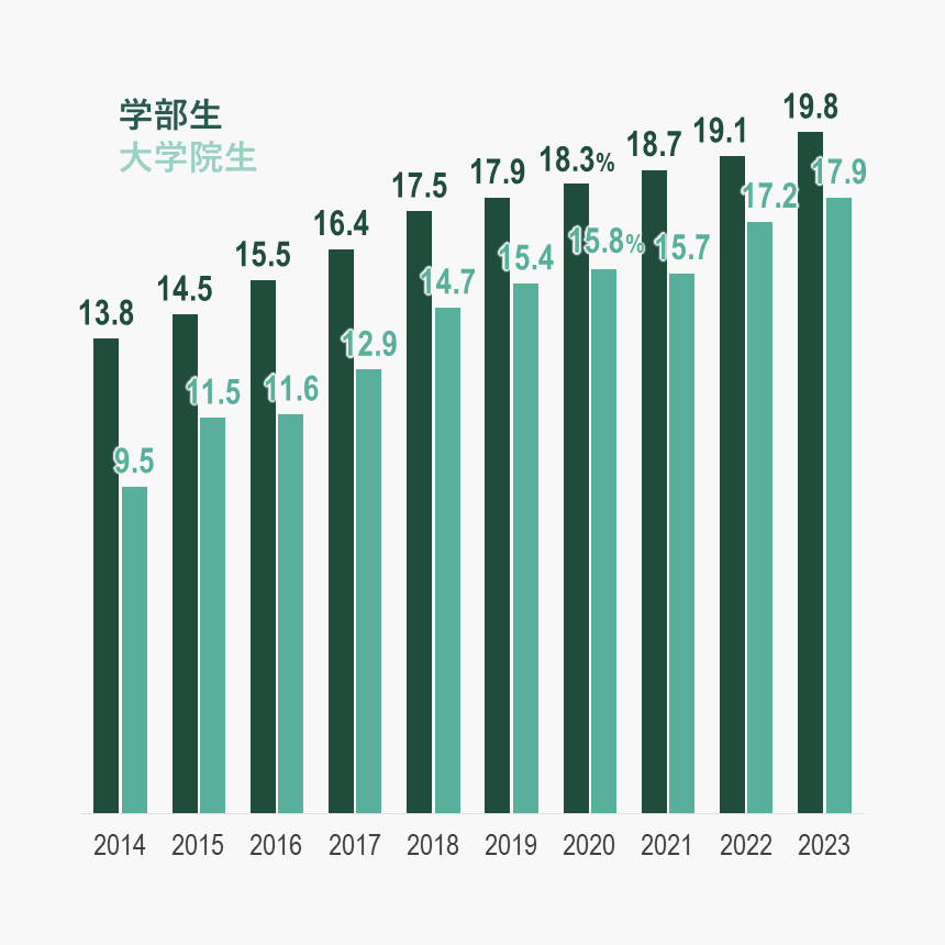 2023男女共同参画推進グラフ_学生数