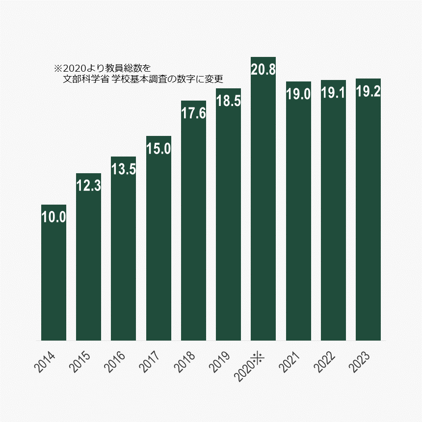 2023男女共同参画推進グラフ_教員数