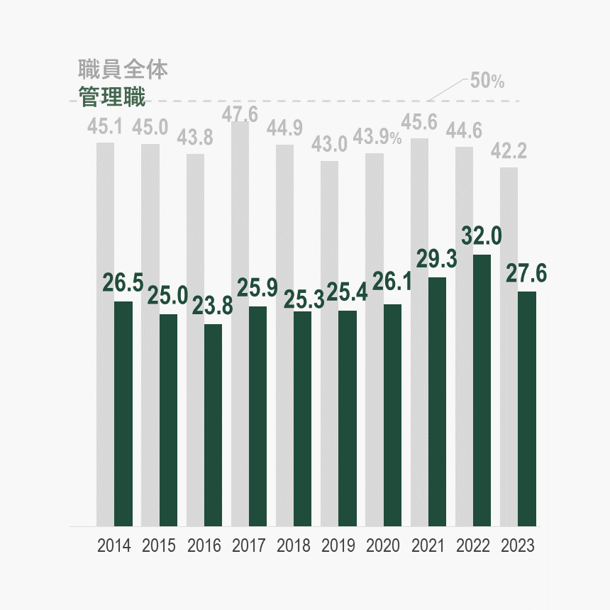 2023男女共同参画推進グラフ_職員