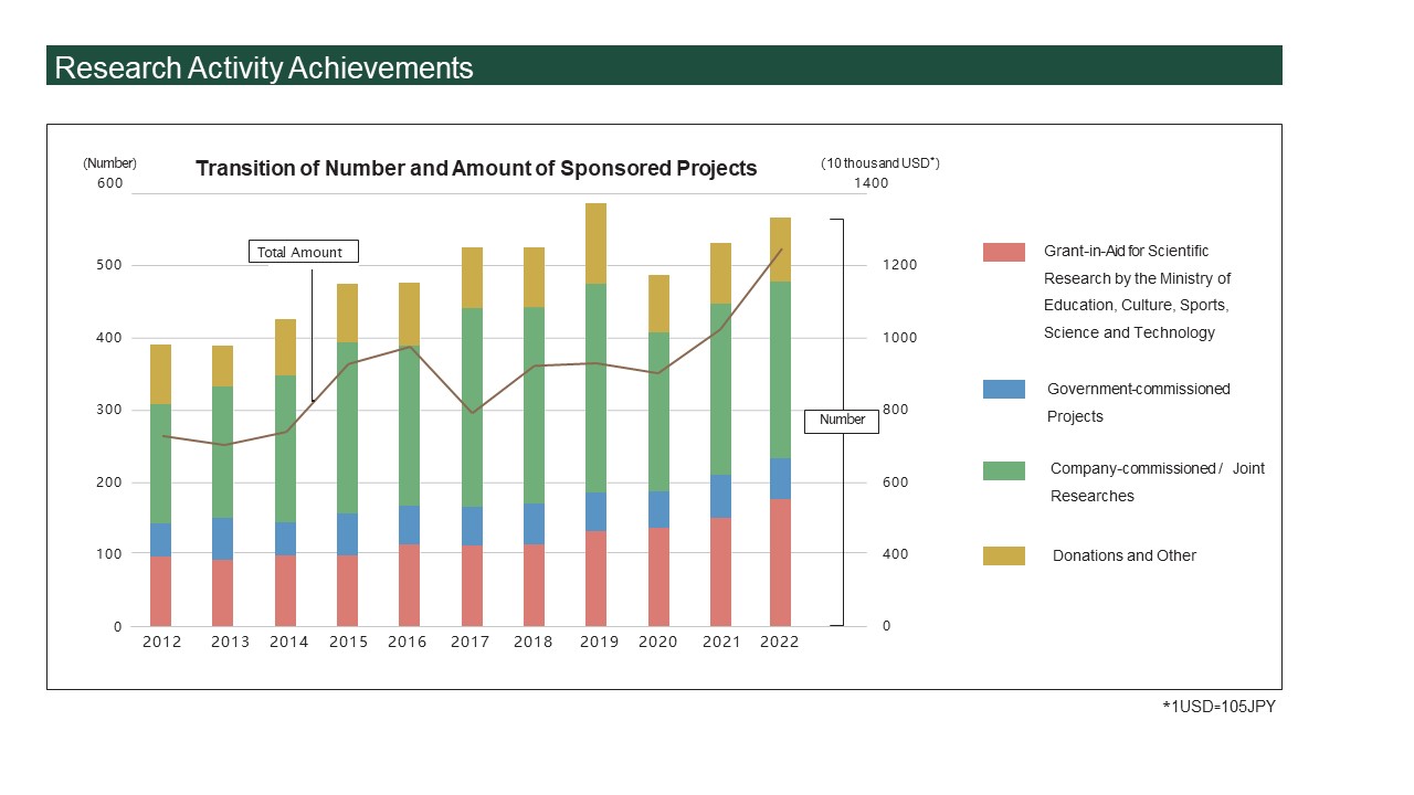 Activity Achievements