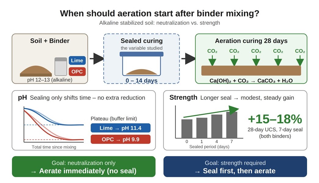 Infographic comparing immediate aeration with sealed curing of stabilized soil