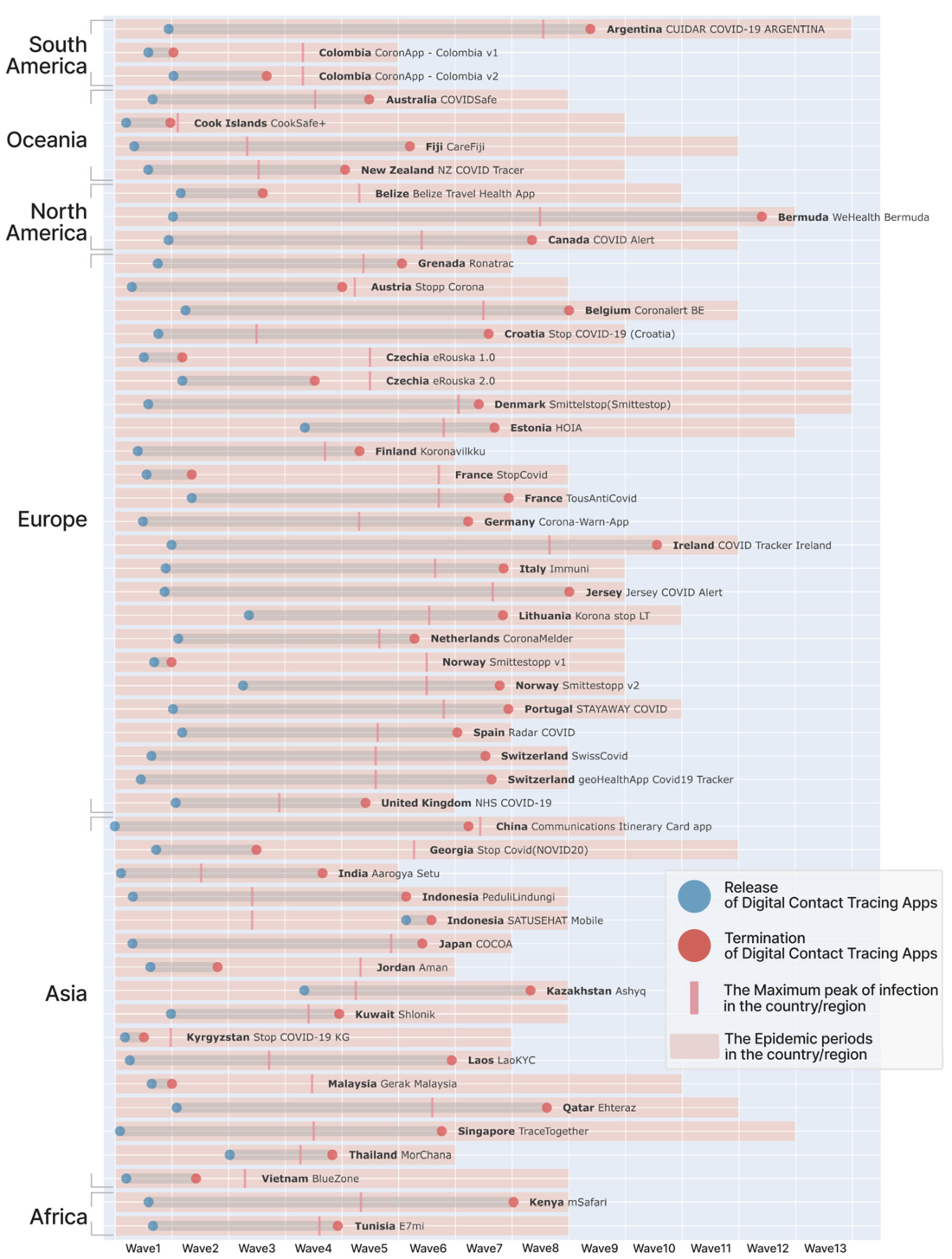 世界各国のCOVID-19接触確認アプリの導入・終了時期と感染流行期間を示すタイムライン図