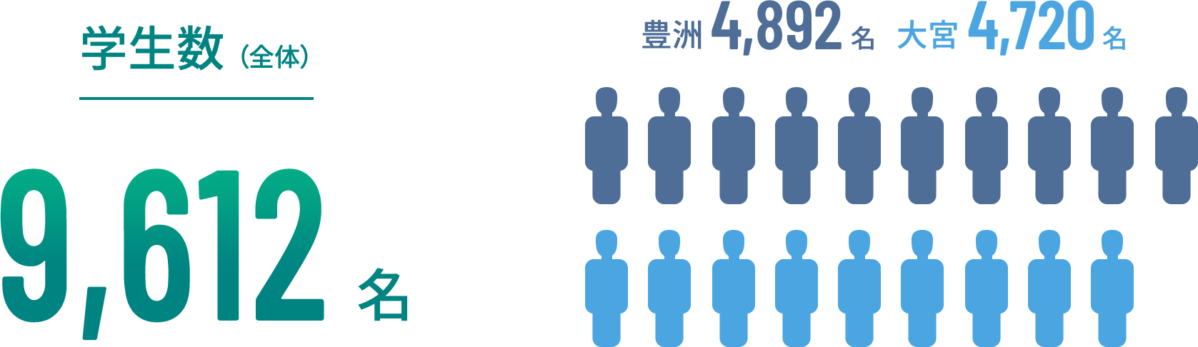 全体の学生数9612名 豊洲4892名 大宮4720名