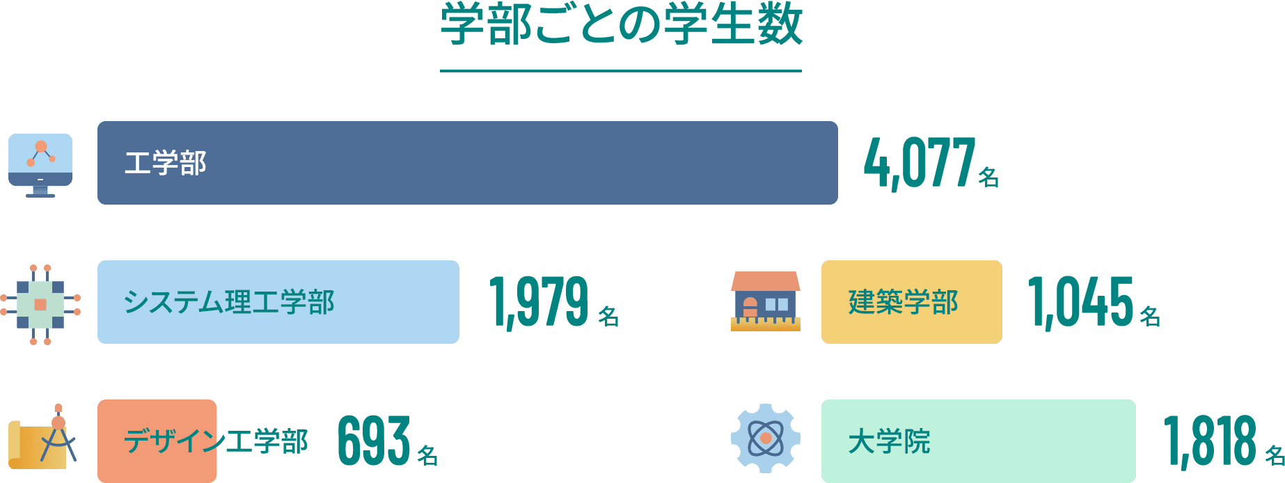 学部ごとの学生数 工学部4077名 システム理工学部1979名 建築学部1045名 デザイン工学部693名 大学院1818名