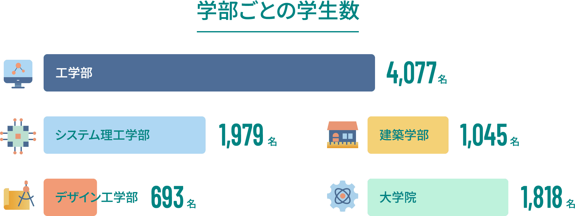 学部ごとの学生数 工学部4077名 システム理工学部2015名 建築学部1040名 デザイン工学部674名 大学院1661名