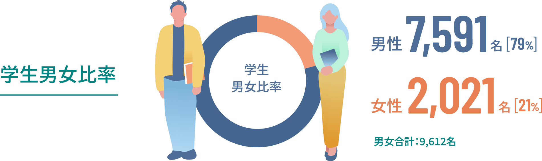 学生男女比率 男性7591名 女性2021名 男女合計9612名