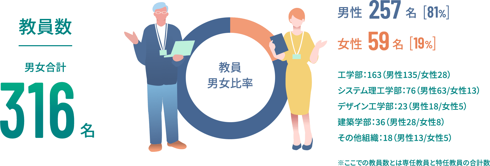教員数 男女合計316名 男性257名（81%） 女性59名（19%） 工学部：163（男性135/女性38）システム理工学部：76（男性63/女性13）デザイン工学部：23（男性18/女性5）建築学部：36（男性28/女性8）その他組織：18（男性13/女性5） ※ここでの教員数とは専任教員と特任教員の合計数