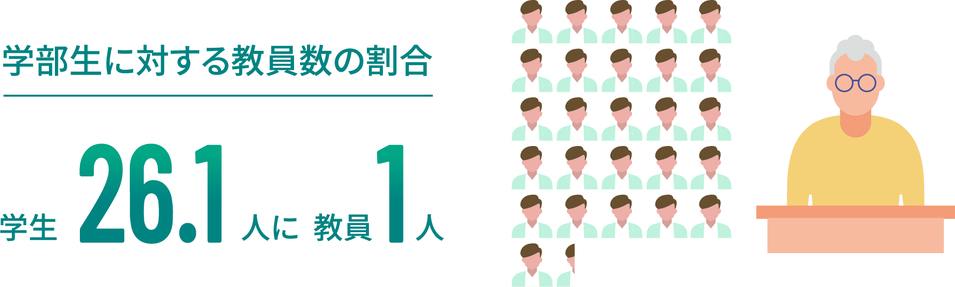 学部生に対する教員数の割合 学生26.1人に教員1人