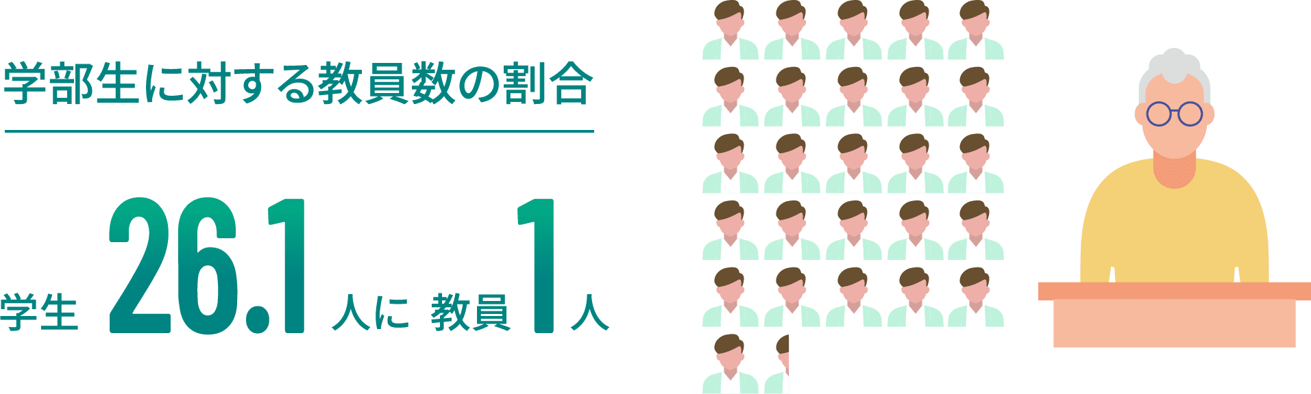 学部生に対する教員数の割合 学生24.5人に教員1人