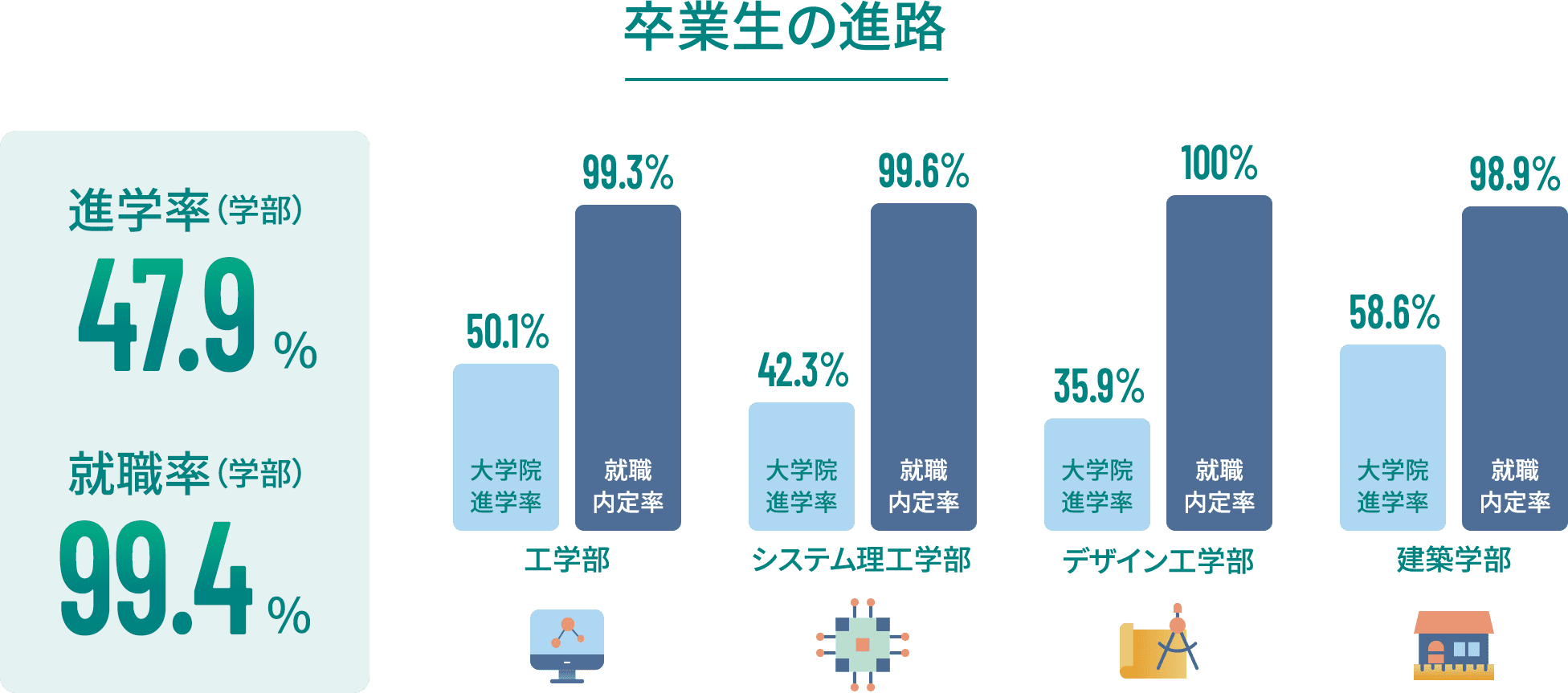 卒業生の進路 全体の進学率47.9% 全体の就職率99.4% 工学部の大学院進学率50.1% 工学部の就職内定率99.3% システム理工学部の大学院進学率42.3% システム理工学部の就職内定率99.6% デザイン工学部の大学院進学率35.9% デザイン工学部の就職内定率100% 建築部の大学院進学率58.6% 建築部の就職内定率98.9% 