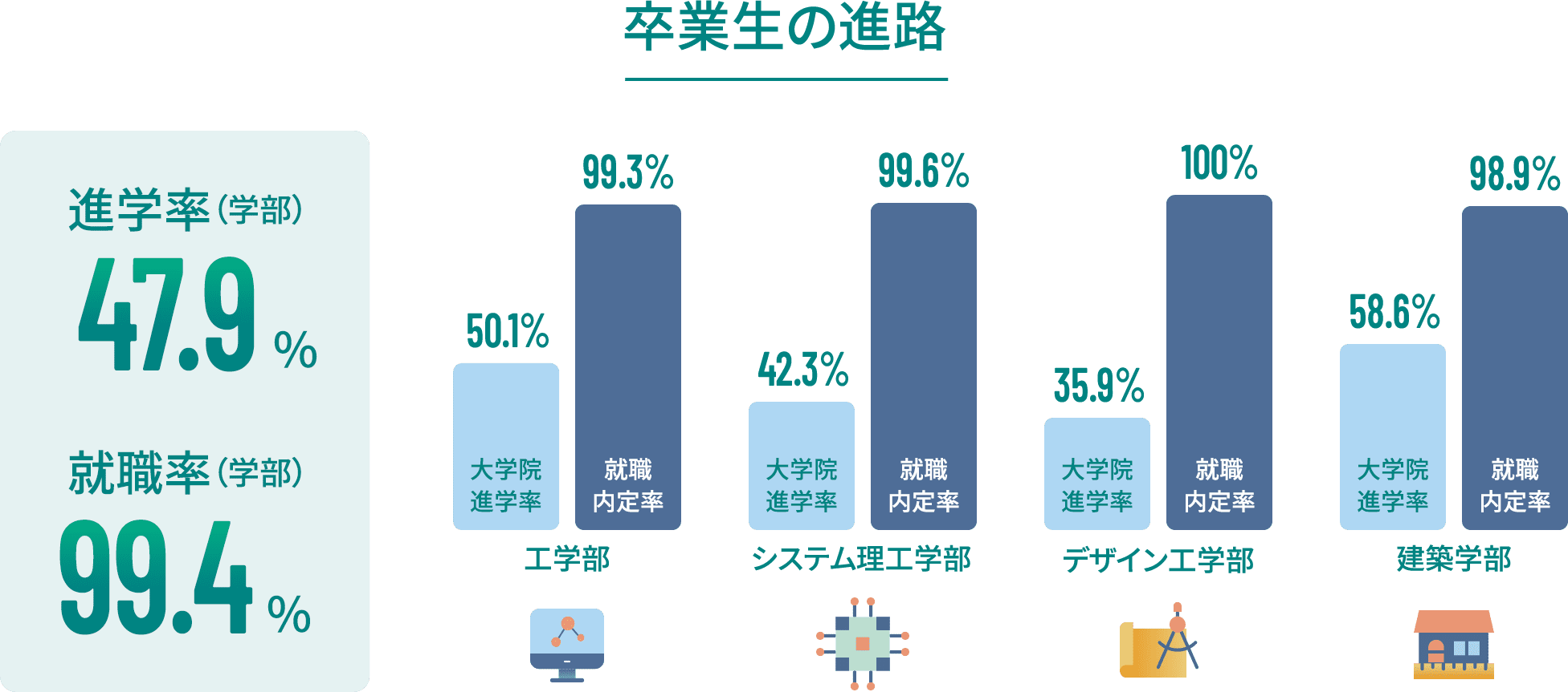 卒業生の進路 全体の進学率44.5% 全体の就職率99.6% 工学部の大学院進学率46.4% 工学部の就職内定率99.6% システム理工学部の大学院進学率35.1% システム理工学部の就職内定率99.4% デザイン工学部の大学院進学率29.0% デザイン工学部の就職内定率100% 建築部の大学院進学率66.7% 建築部の就職内定率100% 