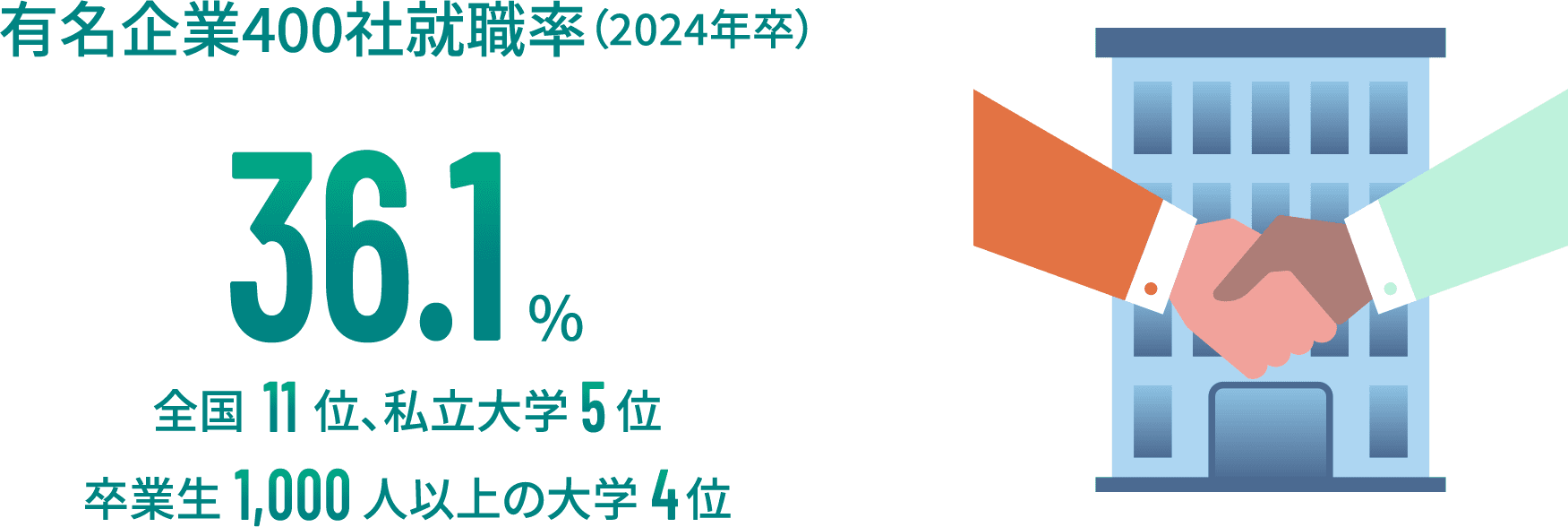 有名400社就職率（2024年卒） 36.1% 全国12位、私立大学5位 卒業生1000人以上の大学4位
