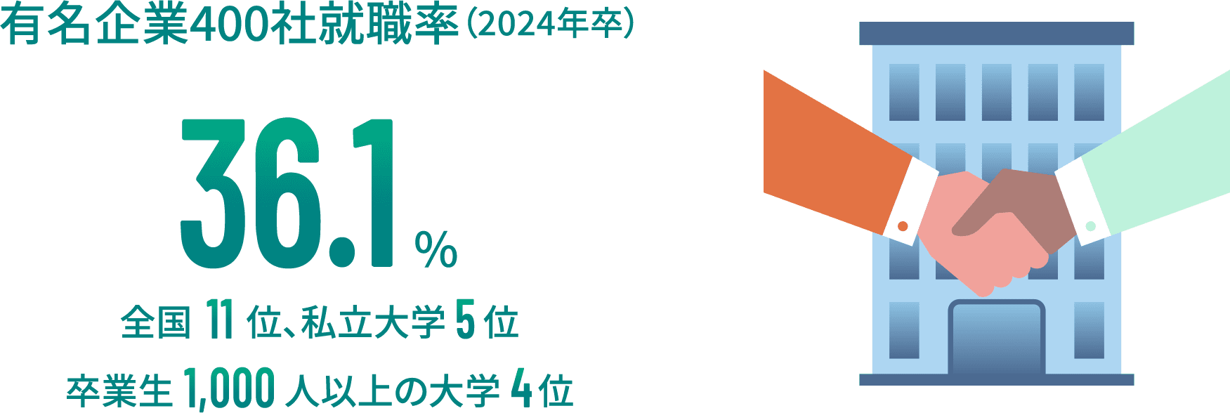 有名400社就職率（2023年卒） 32.8% 全国12位、私立大学5位 卒業生1000人以上の大学4位