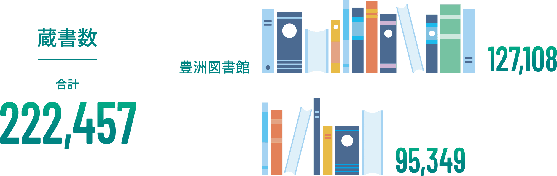 蔵書数 合計222,457 豊洲図書館127,108 大宮図書館95,349