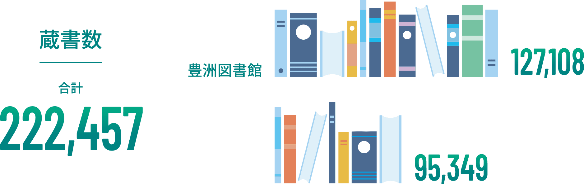 蔵書数 合計234,821 豊洲図書館151,638 大宮図書館83,183