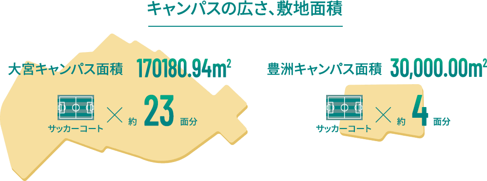 キャンパスの広さ、敷地面積 大宮キャンパス面積170,180.94平方メートル, サッカーコート約23面分 豊洲キャンパス面積30,000.00平方メートル, サッカーコート約4面分