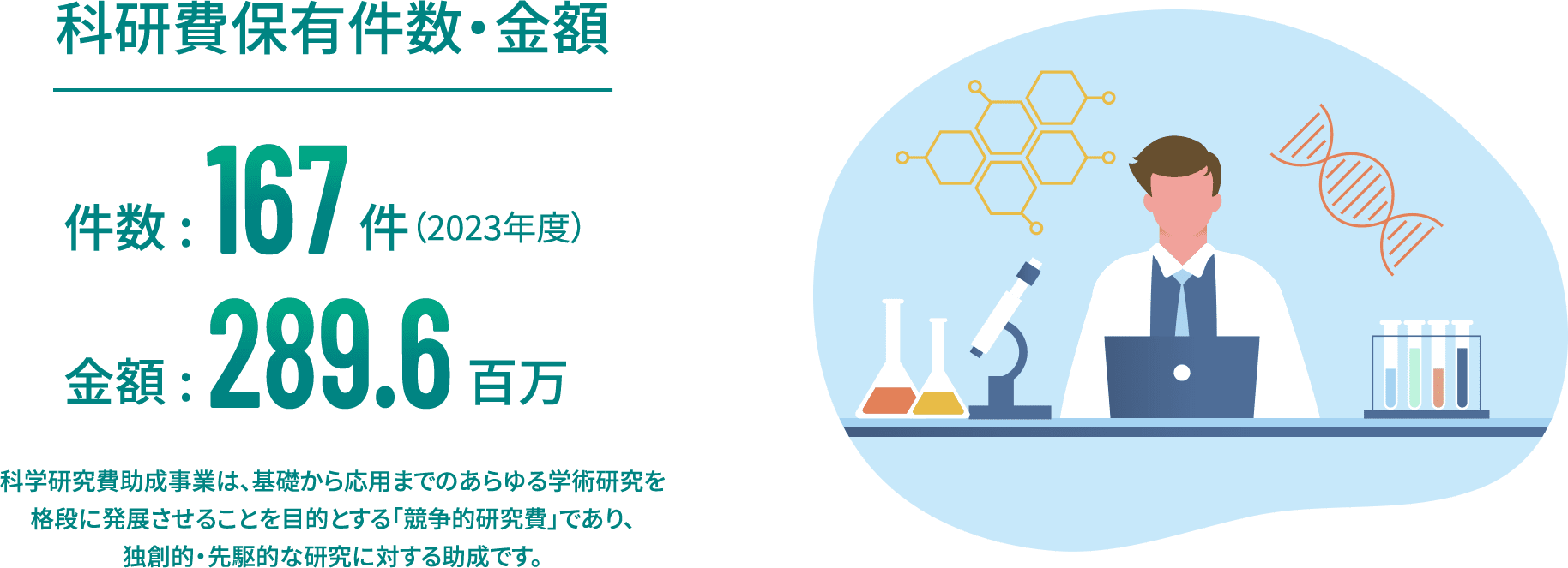 科研費保有件数・金額 2023年度の件数167件 金額289.6百万円 科学研究費助成事業は、基礎から応用までのあらゆる学術研究を格段に発展させることを目的とする「競争的研究費」であり、独創的・先駆的な研究に対する助成です。