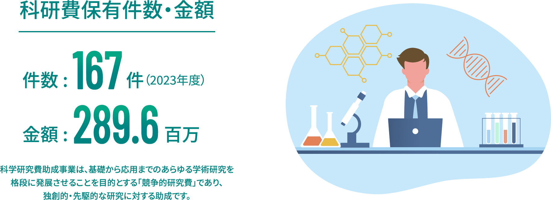 科研費保有件数・金額 2022年度の件数176件 金額287.4百万円 科学研究費助成事業は、基礎から応用までのあらゆる学術研究を格段に発展させることを目的とする「競争的研究費」であり、独創的・先駆的な研究に対する助成です。