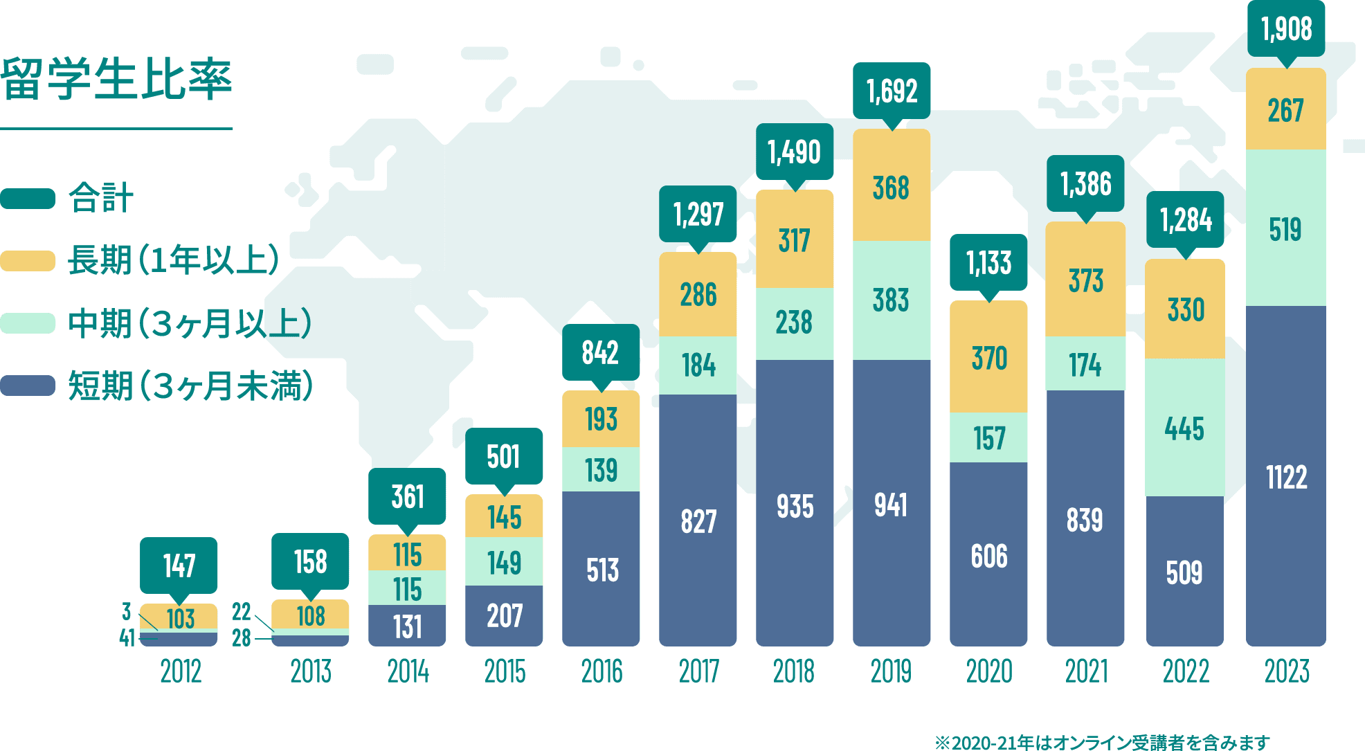 留学生比率 2012年の留学生比率 3ヶ月未満41名 3ヶ月以上3名 1年以上103名 合計147名 2013年の留学生比率 3ヶ月未満28名 3ヶ月以上22名 1年以上108名 合計158名 2014年の留学生比率 3ヶ月未満131名 3ヶ月以上115名 1年以上115名 合計361名 2015年の留学生比率 3ヶ月未満207名 3ヶ月以上149名 1年以上145名 合計501名 2016年の留学生比率 3ヶ月未満513名 3ヶ月以上139名 1年以上193名 合計842名 2017年の留学生比率 3ヶ月未満827名 3ヶ月以上184名 1年以上286名 合計1297名 2019年の留学生比率 3ヶ月未満935名 3ヶ月以上238名 1年以上317名 合計1490名 2020年の留学生比率 3ヶ月未満606名 3ヶ月以上157名 1年以上370名 合計1133名 2021年の留学生比率 3ヶ月未満839名 3ヶ月以上174名 1年以上373名 合計1386名 2022年の留学生比率 3ヶ月未満509名 3ヶ月以上445名 1年以上330名 合計1284名 2023年の留学生比率 3ヶ月未満1122名 3ヶ月以上519名 1年以上267名 合計1908名※2020-21年はオンライン受講者を含みます