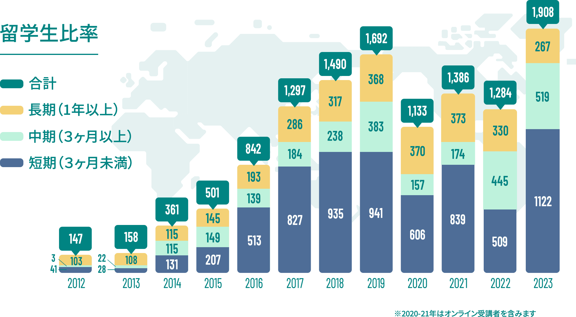 留学生比率 2012年の留学生比率 3ヶ月未満41名 3ヶ月以上3名 1年以上103名 合計147名 2013年の留学生比率 3ヶ月未満28名 3ヶ月以上22名 1年以上108名 合計158名 2014年の留学生比率 3ヶ月未満131名 3ヶ月以上115名 1年以上115名 合計361名 2015年の留学生比率 3ヶ月未満207名 3ヶ月以上149名 1年以上145名 合計501名 2016年の留学生比率 3ヶ月未満513名 3ヶ月以上139名 1年以上193名 合計842名 2017年の留学生比率 3ヶ月未満827名 3ヶ月以上184名 1年以上286名 合計1297名 2019年の留学生比率 3ヶ月未満935名 3ヶ月以上238名 1年以上317名 合計1490名 2020年の留学生比率 3ヶ月未満606名 3ヶ月以上157名 1年以上370名 合計1133名 2021年の留学生比率 3ヶ月未満839名 3ヶ月以上174名 1年以上373名 合計1386名 2022年の留学生比率 3ヶ月未満509名 3ヶ月以上445名 1年以上330名 合計1284名※2020-21年はオンライン受講者を含みます