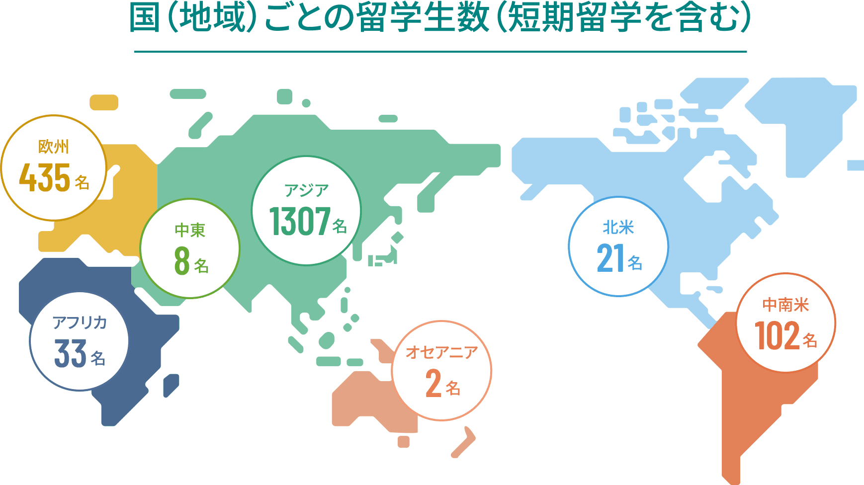 国（地域）ごとの留学生数（短期留学を含む） 欧州435名 アフリカ33名 中東8名 アジア1307名 北米21名 中南米102名 オセアニア2名