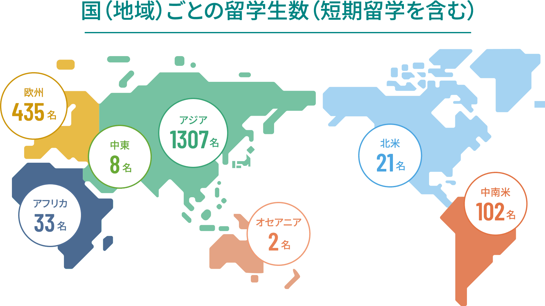 国（地域）ごとの留学生数（短期留学を含む） 欧州234名 アフリカ15名 中東3名 アジア961名 北米17名 中南米50名