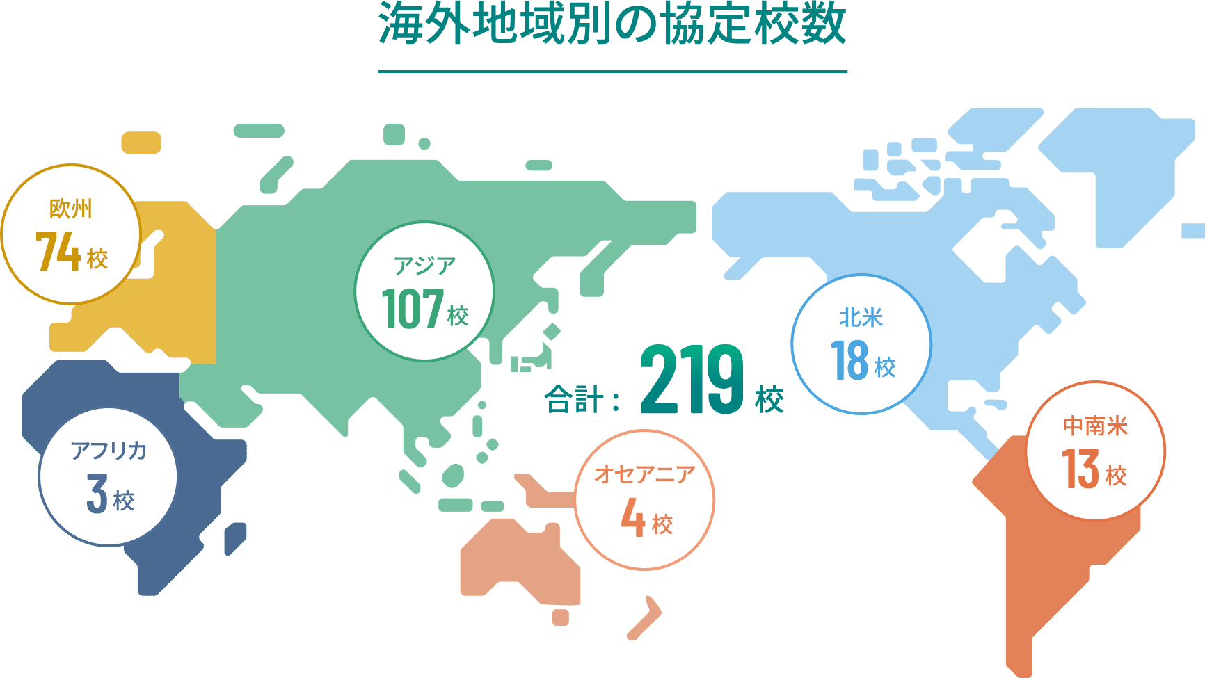 国海外地域別の協定校数 欧州74校 アジア107校 オセアニア4校 アフリカ3校 北米18校 中南米13校 合計219校