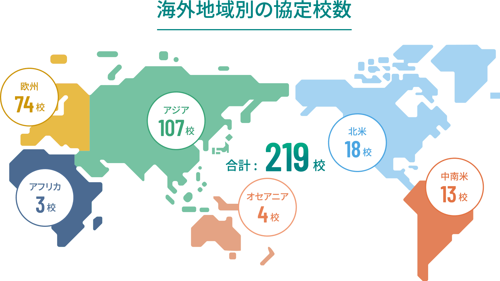 国海外地域別の協定校数 欧州65校 アジア103校 オセアニア5校 北米19校 中南米14校 合計206校