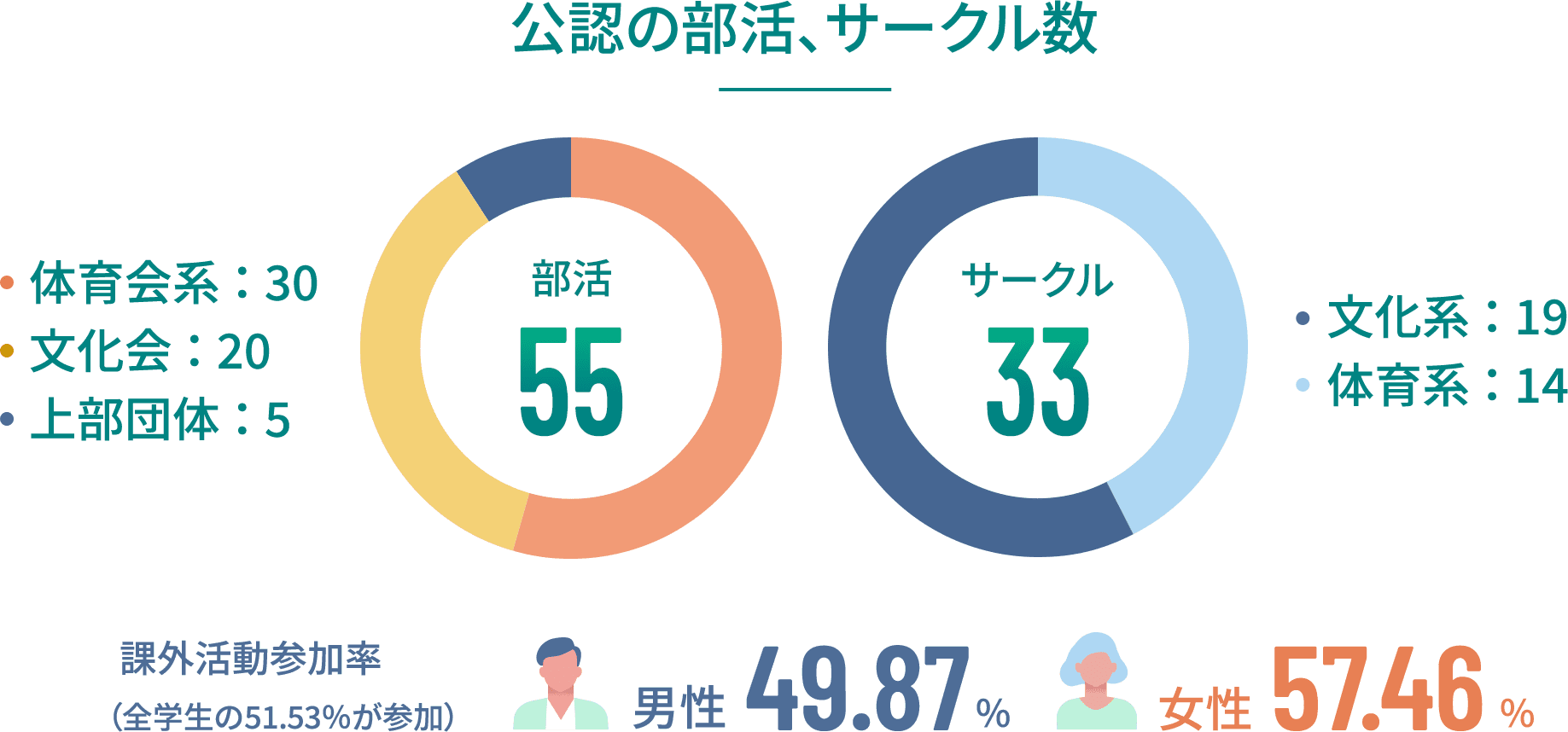 公認の部活、サークル数 部活の数55 体育会系30 文化系20 上部団体5 サークルの数33 文化系19 体育会系14 課外活動参加率51.53% 男女比率 男性49.87% 女性57.46%