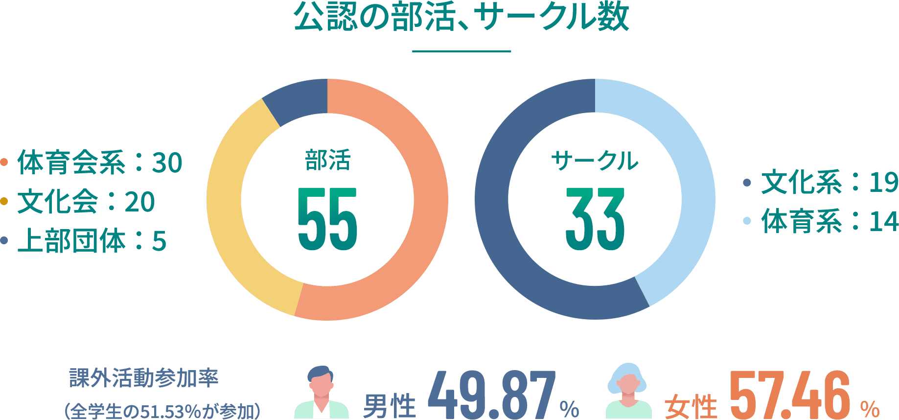 公認の部活、サークル数 部活の数56 体育会系30 文化系21 上部団体5 サークルの数36 文化系19 体育会系17 課外活動参加率45.3% 男女比率 男性43.8% 女性51.2%