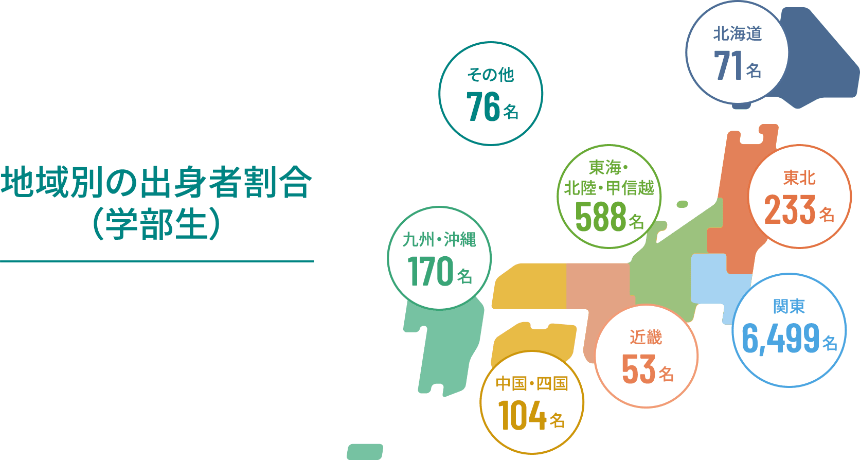 地域別の出身者割合（学部生） 北海道71名 東北233名 関東6499名 近畿53名 東海・北陸・甲信越588名 中国・四国104名 九州・沖縄170名 その他76名