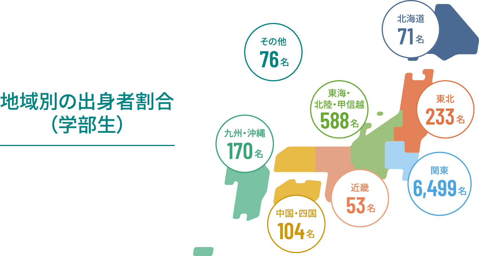 地域別の出身者割合（学部生） 北海道64名 東北253名 関東6508名 近畿62名 東海・北陸・甲信越587名 中国・四国100名 九州・沖縄150名 その他82名