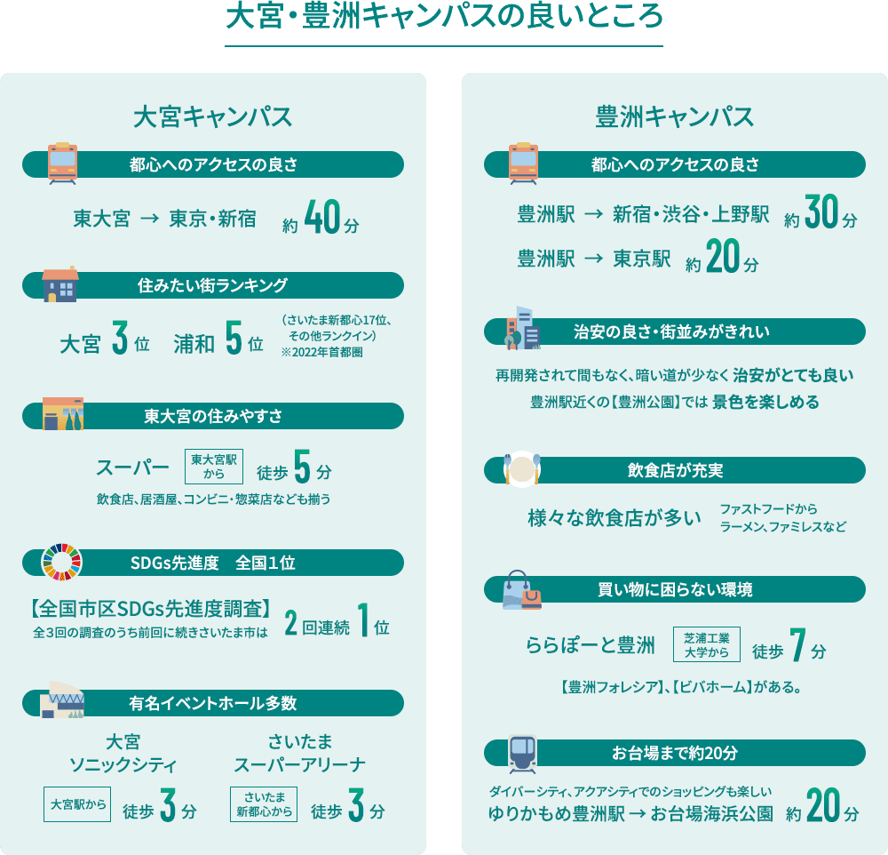 大宮・豊洲キャンパスの良いところ 大宮キャンパスの良いところ 都心へのアクセスの良さ 東大宮から東京・新宿まで約40分 住みたい街ランキング 大宮3位 浦和5位 （さいたま新都心17位、その他ランクイン）※2022年首都圏 東大宮の住みやすさ スーパー 東大宮から徒歩5分 飲食店、居酒屋、コンビニ・惣菜店なども揃う SDGs先進度　全国1位 【全国市区SDGs先進度調査】全3回の調査のうち前回に続きさいたま市は2回連続1位 有名イベントホール多数 大宮ソニックシティ 大宮駅から徒歩3分 さいたまスーパーアリーナ さいたま新都心から徒歩3分  豊洲キャンパスの良いところ 都心へのアクセスの良さ 豊洲駅から新宿・渋谷・上野駅 約30分 豊洲駅から東京駅 約20分  治安の良さ・街並みがきれい 再開発されて間もなく、暗い道が少なく 治安がとても良い 豊洲駅近くの【豊洲公園】では 景色を楽しめる 飲食店が充実 様々な飲食店が多い ファストフードからラーメン、ファミレスなど  買い物に困らない環境 ららぽーと豊洲 芝浦工業大学から徒歩7分 【豊洲フォレシア】、【ビバホーム】がある。 お台場から約20分 ダイバーシティ、アクアシティでのショッピングも楽しい ゆりかもめ豊洲駅からお台場海浜公園 約20分