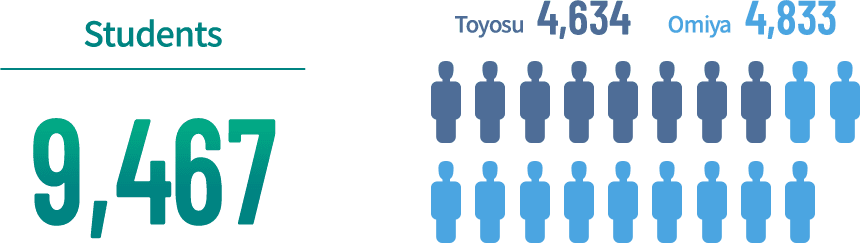 Number of students:9467 / Toyosu:4634 / Omiya:4833