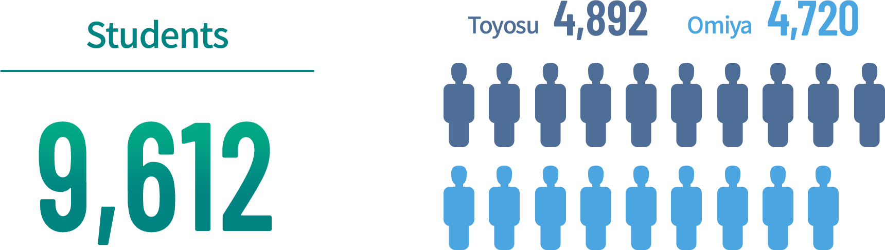 Number of students:9467 / Toyosu:4634 / Omiya:4833