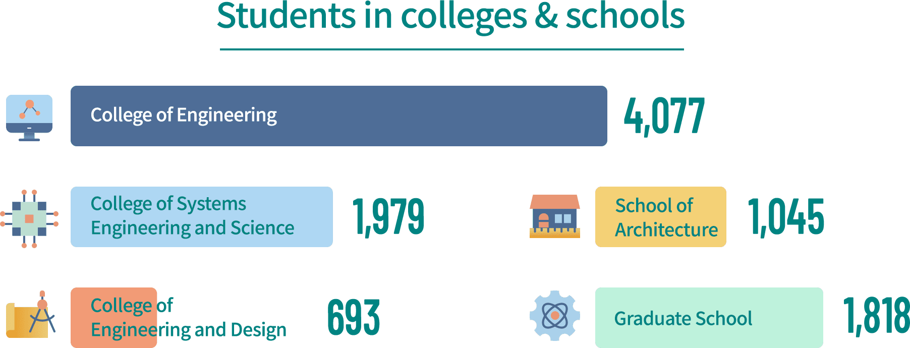 Students in colleges & schools / College of Engineering:4077 / College of Systems Engineering and Science:2015 / School of Architecture:1040 / College of Engineering and Design:674 / Graduate School:1661