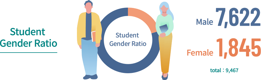 Student Gender Ratio / Male:7622 / Female:1845 / total:9467