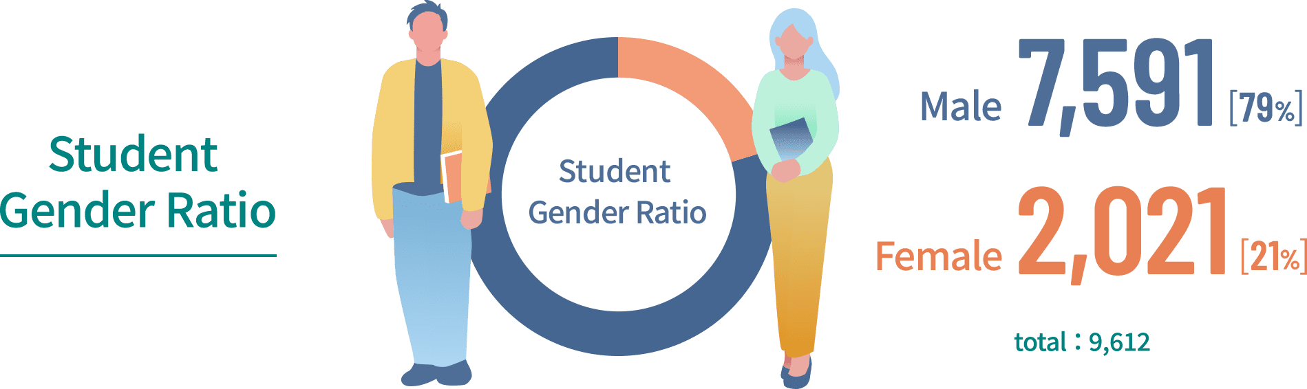 Student Gender Ratio / Male:7622 / Female:1845 / total:9467