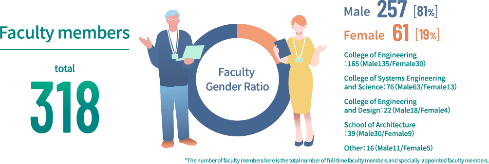 Faculty members / total:318 / Male:257（81%）/ Female:61（19%） / College of Engineering：165（Male135/Female30） / College of Systems Engineering and Science：76（Male63/Female13）College of Engineering and Design：22（Male18/Female4） / School of Architecture：39（Male30/Female9） / Other：16（Male11/Female5）*The number of faculty members here is the total number of full-time faculty members and specially-appointed faculty members.