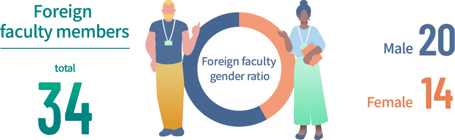foreign faculty members / total:34 /  Male:20 /  Female:14