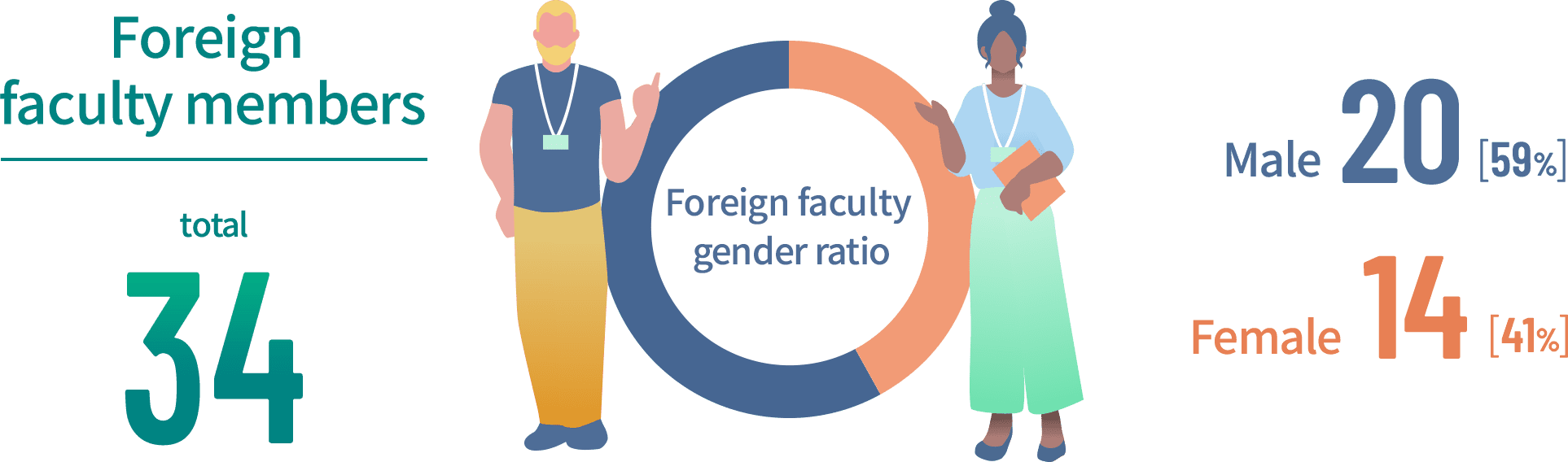 foreign faculty members / total:34 /  Male:20 /  Female:14