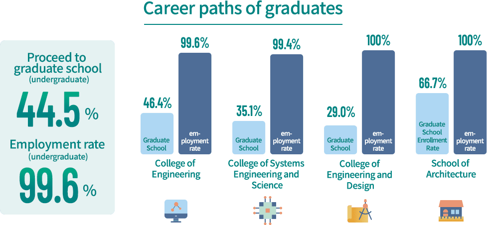 Career paths of graduates /  Proceed to graduate school(undergraduate)44.5% / Employment rate (undergraduate)99.6% / [College of Engineering] Graduate School :46.4% Employment rate :99.6% /[College of Systems Engineering and Science ] Graduate School :35.1% Employment rate :99.4% / [College of Engineering and Design] Graduate School :29.0%  Employment rate :100% / [School of Architecture] Graduate School :66.7%  Employment rate :100%